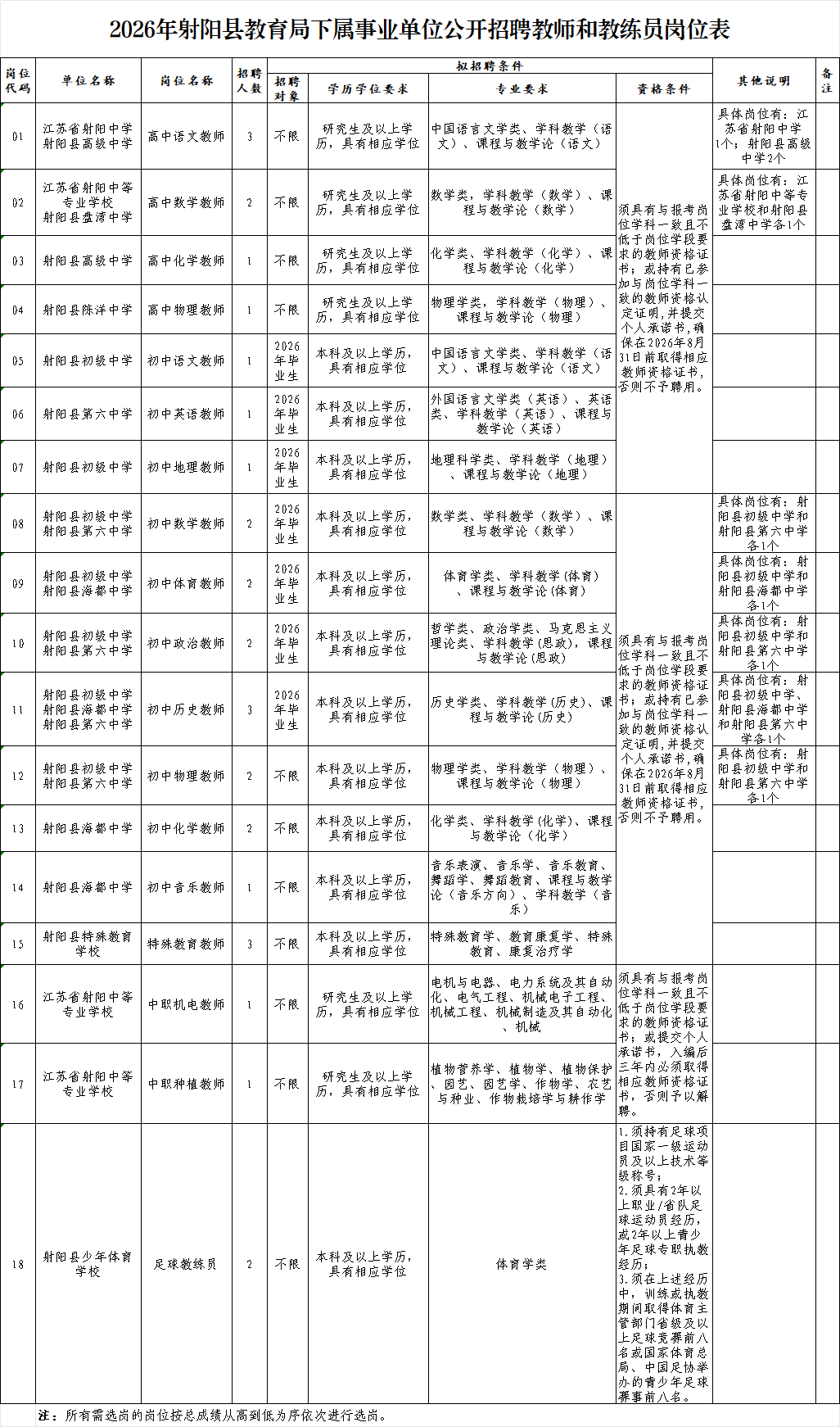 2026年射阳县教育局下属事业单位公开招聘教师和教练员岗位表