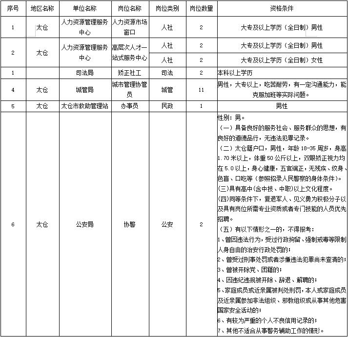 2018年太仓市基层公共服务公益性岗位招聘目录