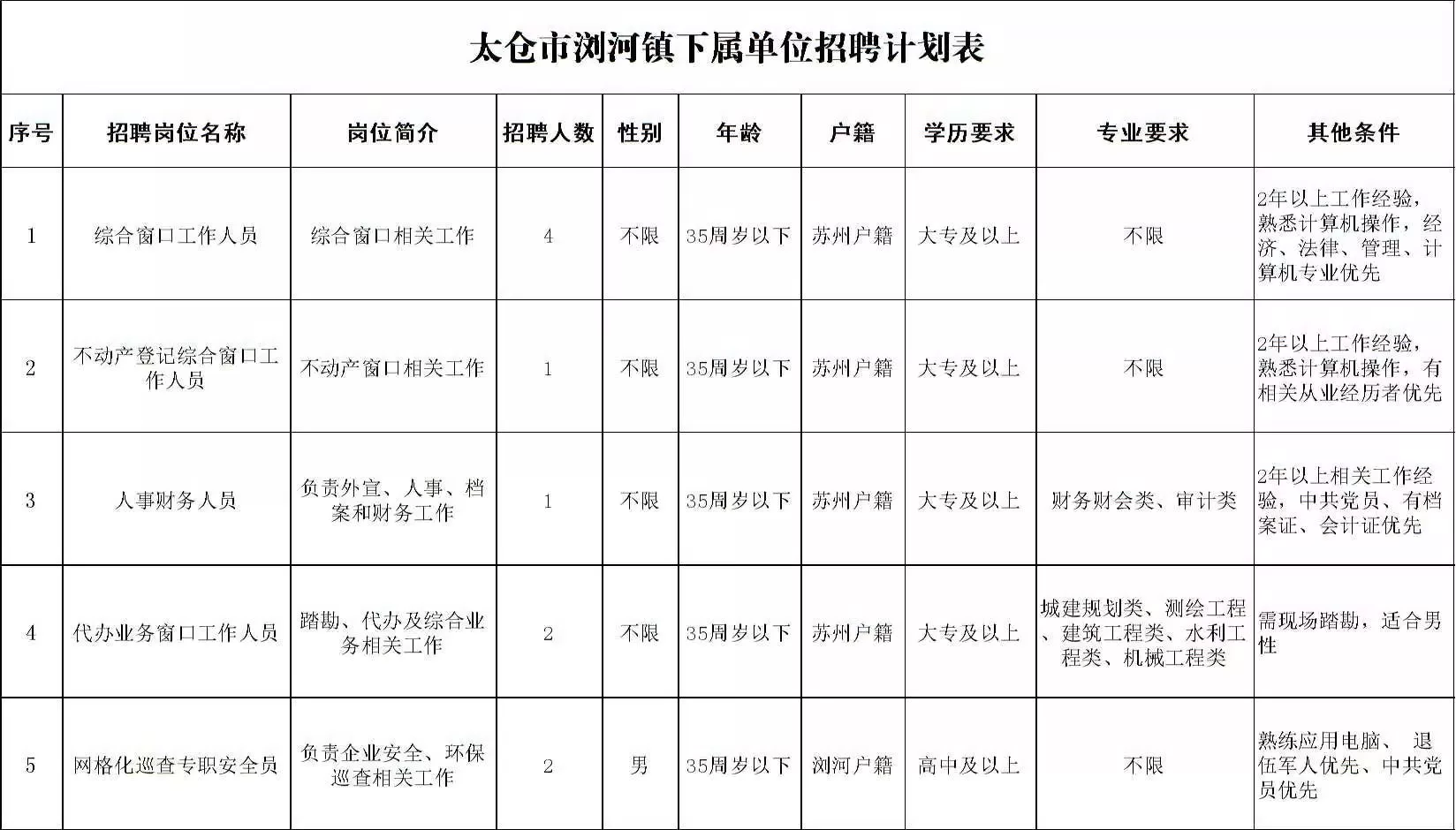 太仓市滨江新城发展有限公司招聘简章