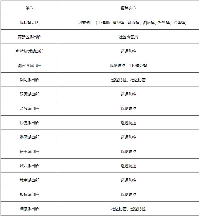 太仓市公安局招聘警务辅助人员简章