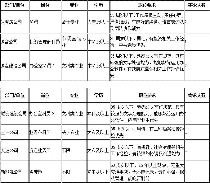 2020江苏太仓市城市发展集团有限公司招聘8人公告
