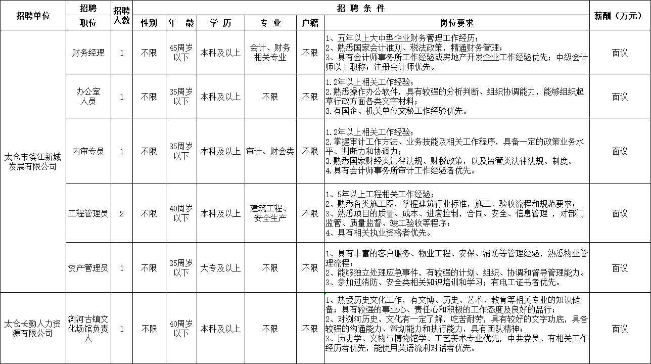 太仓市滨江新城发展有限公司招聘工作人员7名