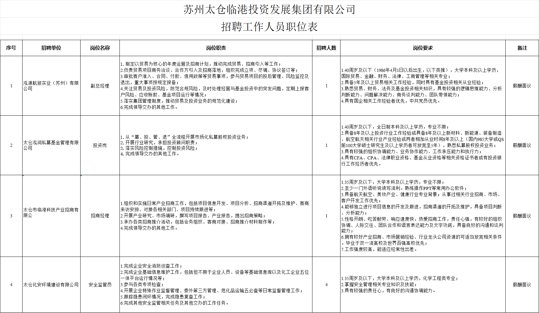 苏州太仓临港投资发展集团有限公司公开招聘工作人员简章