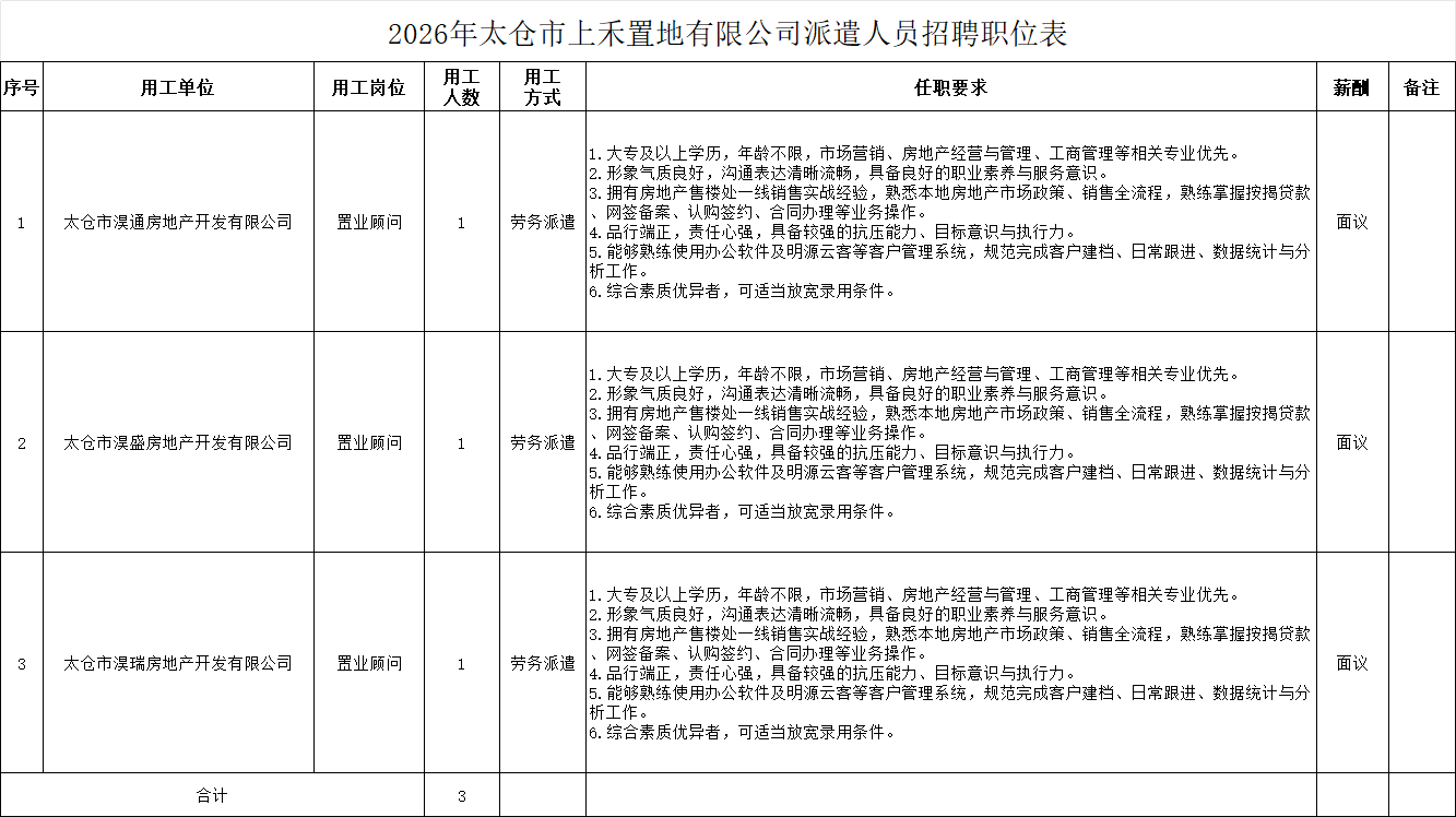 太仓市上禾置地有限公司下属子公司派遣人员3名