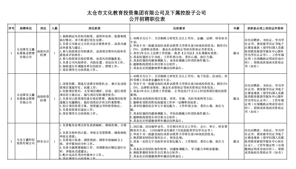 太仓市文化教育投资集团有限公司及下属控股子公司2026年第一批次公开招聘职位表 太仓市文化教育投资集团有限公司及下属控股子公司2026年第一批次公开招聘职位表