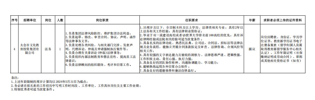 太仓市文化教育投资集团有限公司及下属控股子公司2026年第一批次公开招聘职位表
