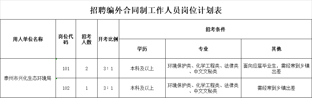 泰州市兴化生态环境局招聘编外合同制工作人员3名