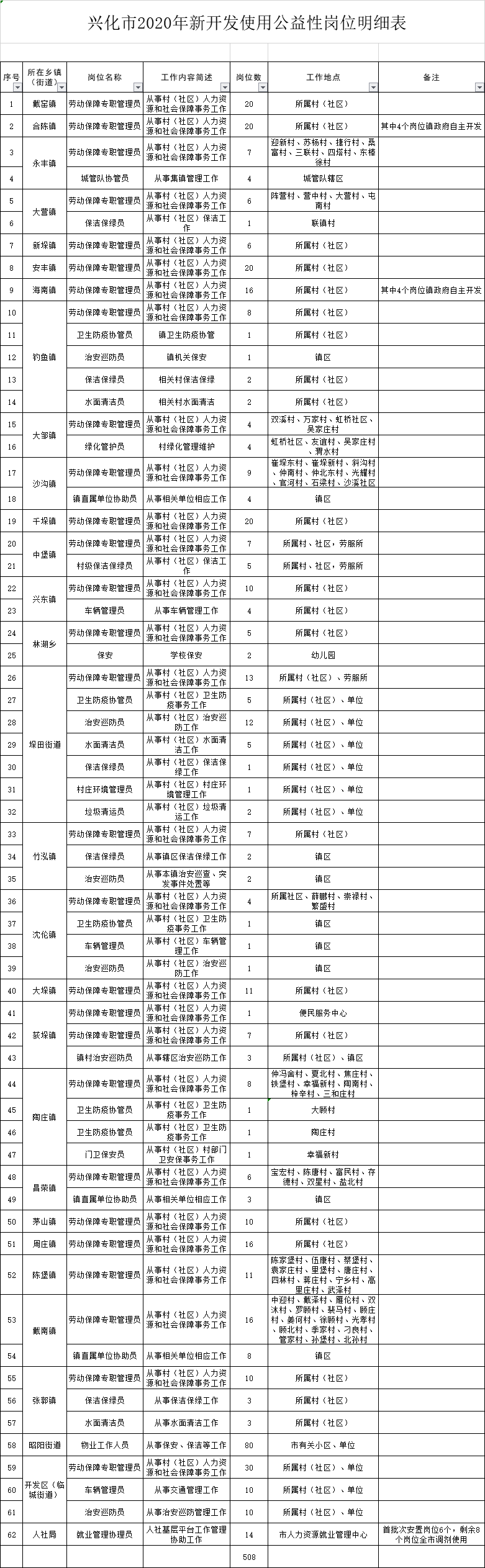 兴化市关于2020年新开发公益性岗位的公告