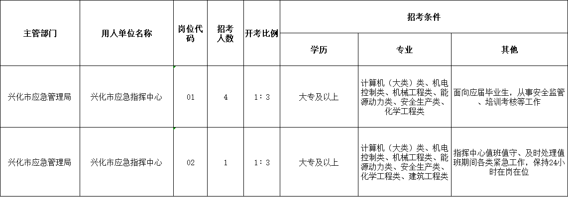 兴化市应急管理局招聘编外合同制工作人员5人