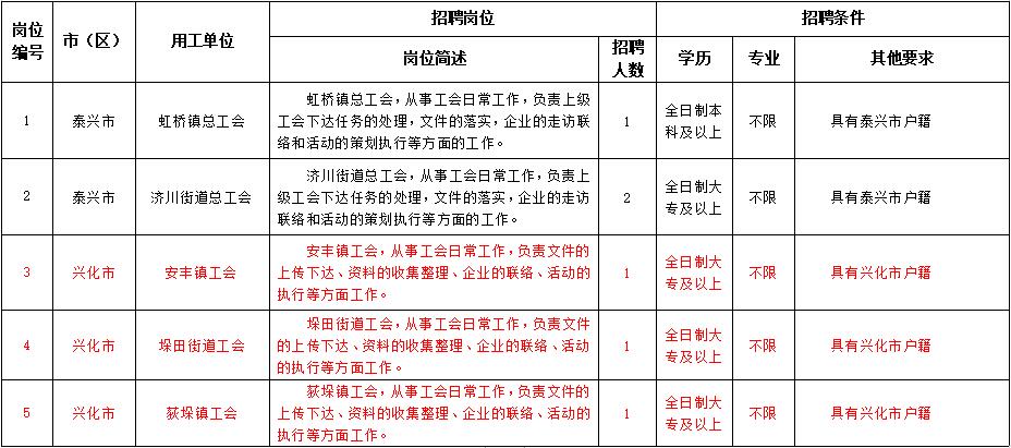 2020年泰州市总工会招聘社会化工会工作者6名