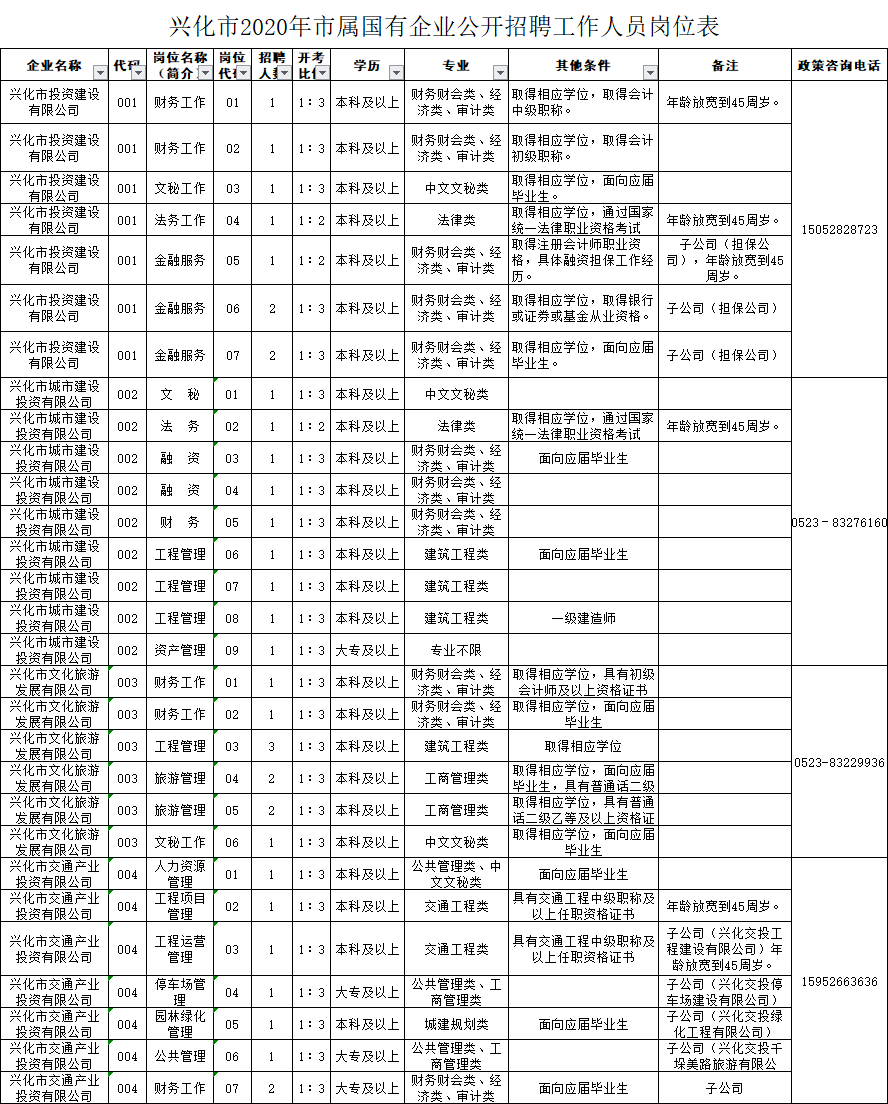 兴化市2020年市属国有企业公开招聘工作人员岗位表