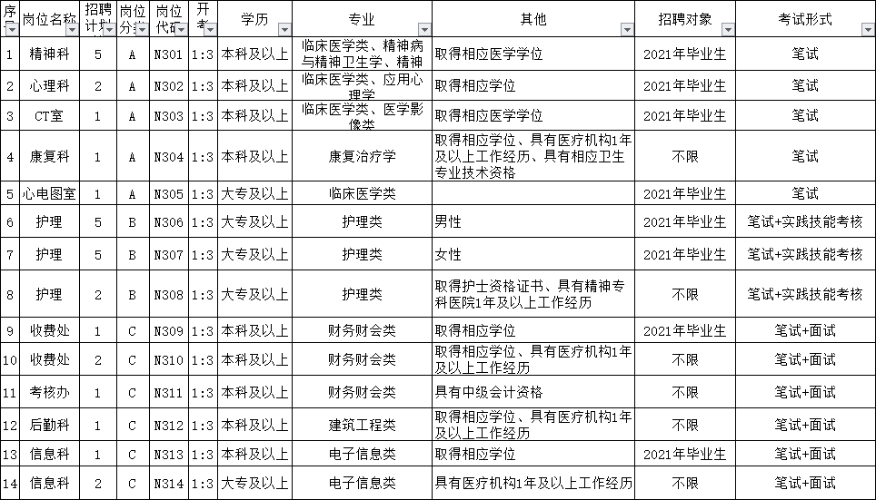 兴化市第四人民医院2021年公开招聘备案制工作人员30名