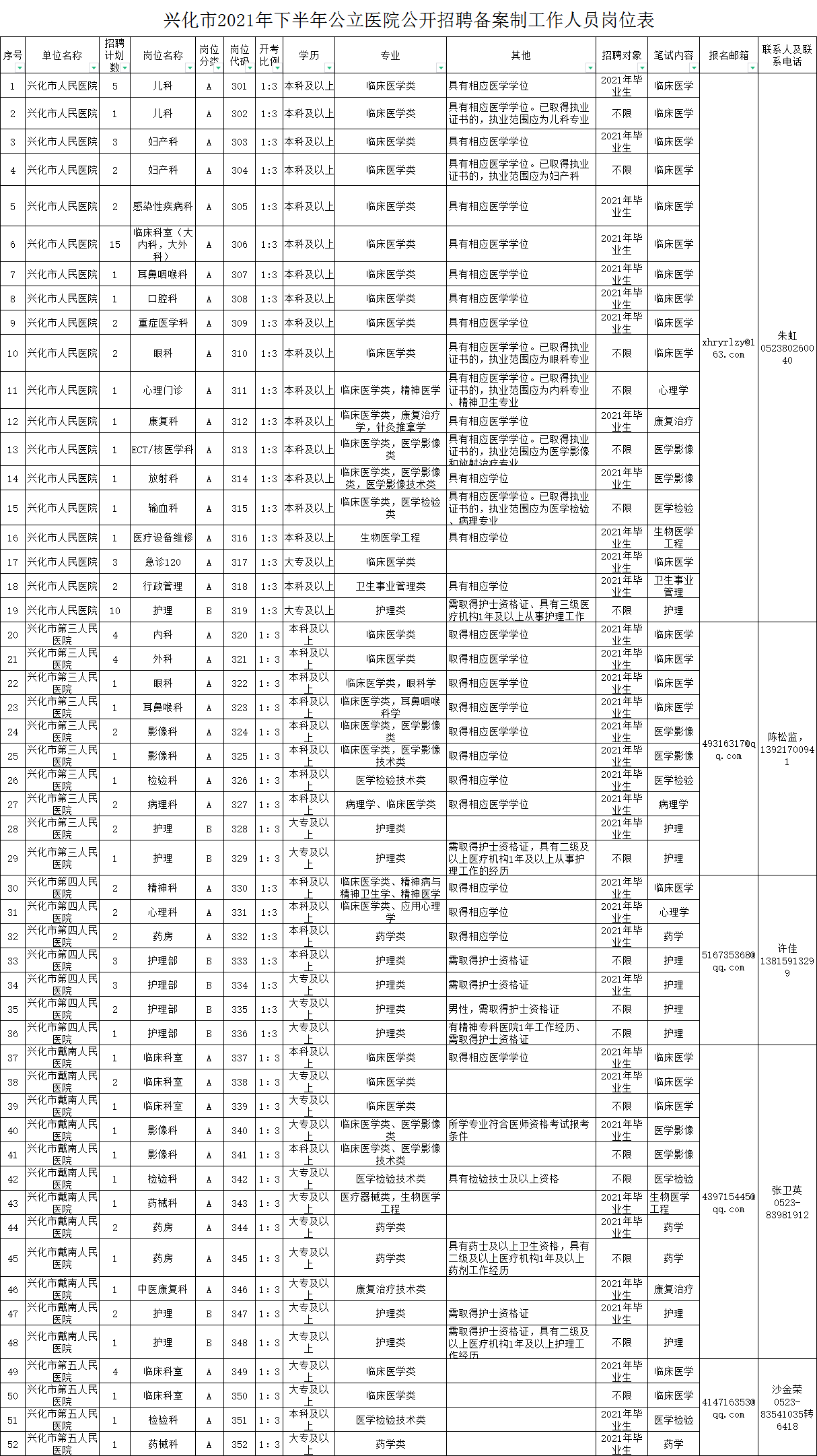 兴化市公立医院2021年下半年公开招聘备案制工作人员岗位表