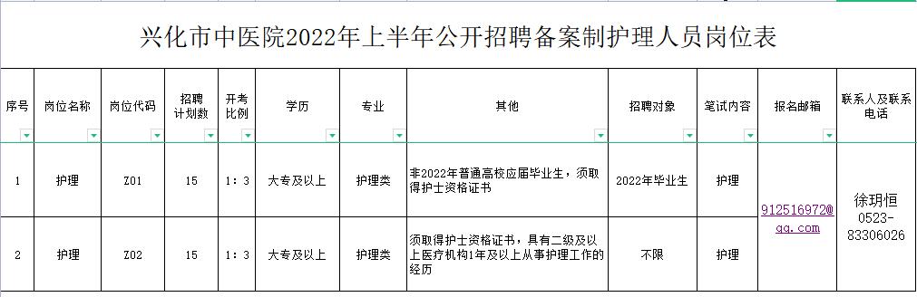 兴化市中医院2022年上半年公开招聘备案制护理人员岗位表