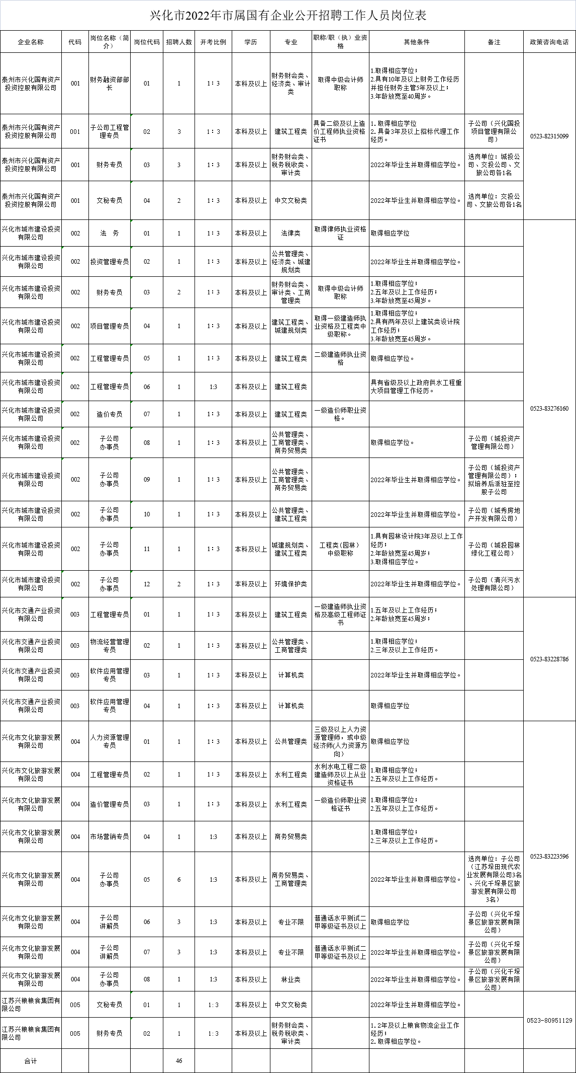 兴化市2022年市属国有企业公开招聘工作人员48名