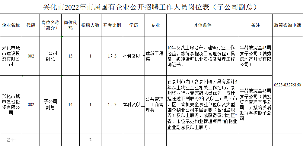 兴化市2022年市属国有企业公开招聘工作人员48名