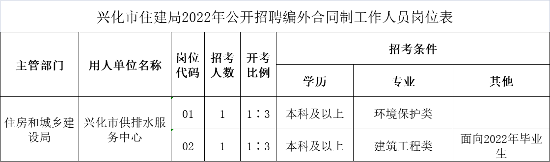 兴化市住建局2022年公开招聘编外合同制工作人员2名