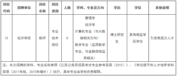 鹽城工學(xué)院2017年經(jīng)濟學(xué)管理學(xué)博士招聘計劃