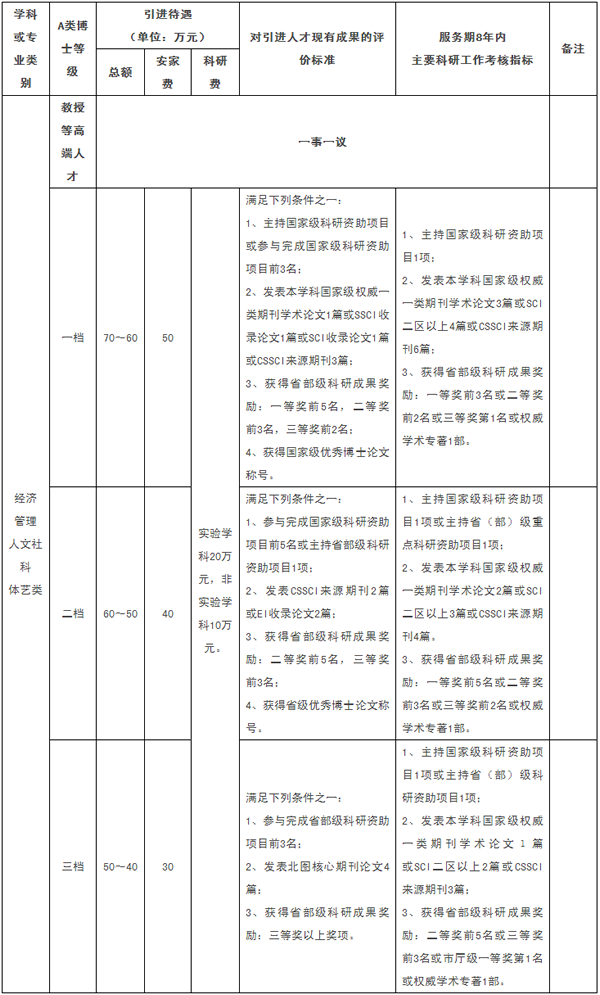 鹽城工學(xué)院2017年經(jīng)濟學(xué)管理學(xué)博士招聘計劃