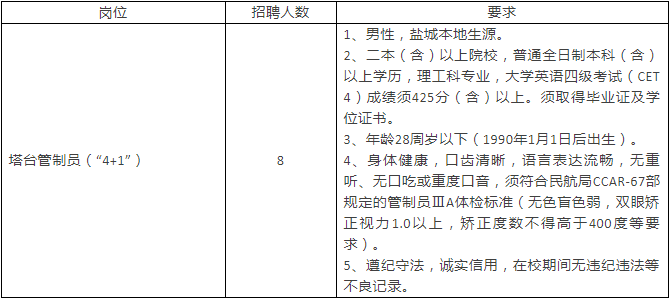 鹽城南洋機場有限責(zé)任公司塔臺管制“4+1”招聘公告