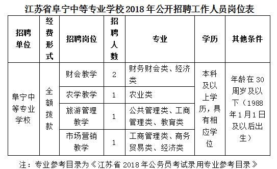 阜寧縣現(xiàn)代服務中等專業(yè)學校2018年公開招聘工作人員公告