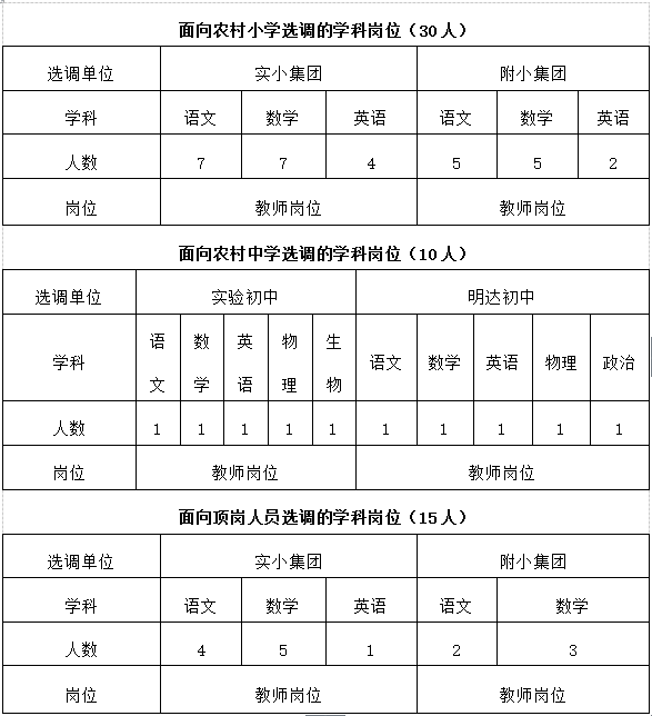 2018年阜寧縣駐城部分學(xué)校公開選調(diào)教師方案