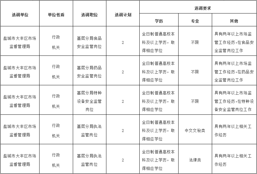 大豐區(qū)市場監(jiān)督管理局面向全國公開選調(diào)工作人員10名