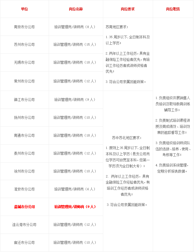 中國人保江蘇省分公司“千帆競發(fā)”教育培訓(xùn)崗專項(xiàng)社會(huì)招聘啟事