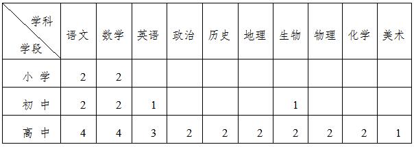 盐城经济技术开发区部分直属学校2019年首批公开招聘教师岗位表