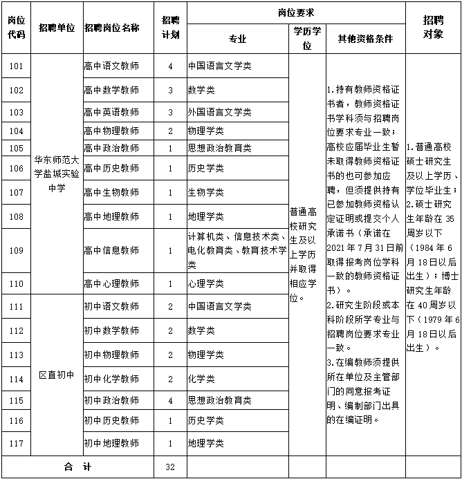 江苏省盐南高新区2020年公开招聘教师岗位表