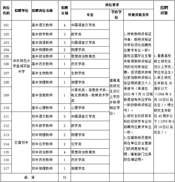 江蘇省鹽南高新區(qū)2020年公開招聘教師崗位表