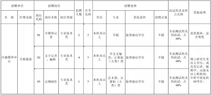 2020年鹽城市鹽都區(qū)融媒體中心招聘工作人員7名