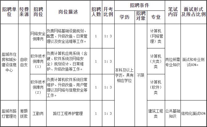 鹽城市住建局部分直屬事業(yè)單位2020年公開招聘專業(yè)技術(shù)人員4名