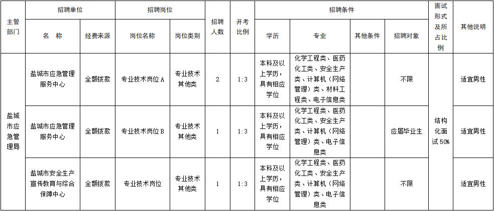 鹽城市應(yīng)急管理局關(guān)于直屬事業(yè)單位公開招聘人員公告