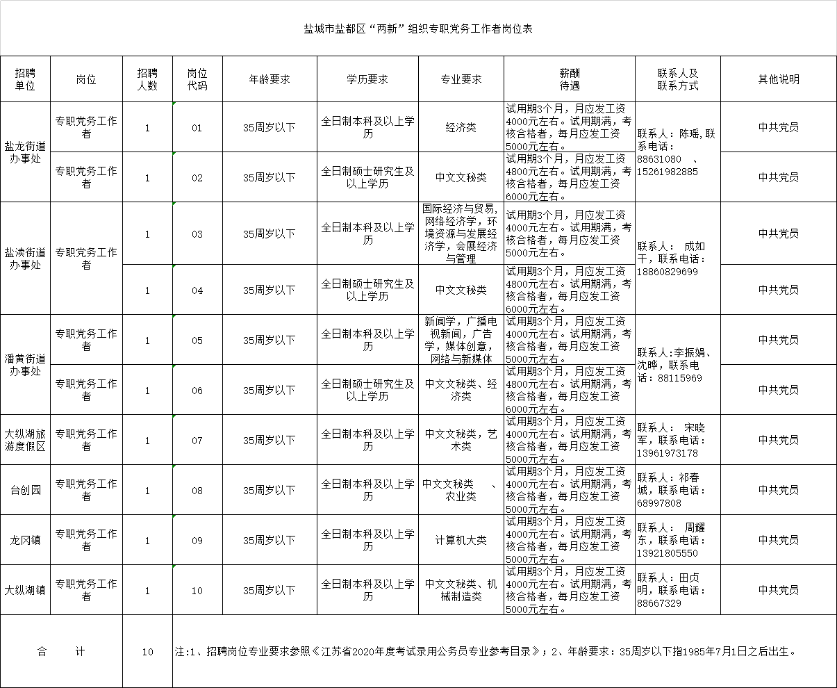 鹽城市鹽都區(qū)“兩新”組織專職黨務(wù)工作者公開招聘崗位表