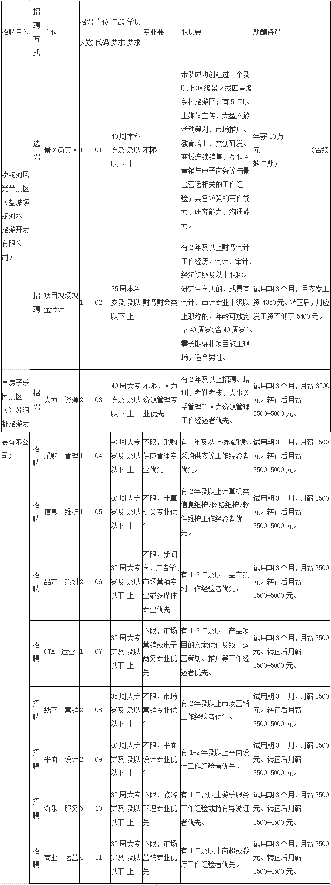 鹽城市城鎮(zhèn)化建設(shè)投資集團(tuán)有限公司招聘景區(qū)工作人員23名