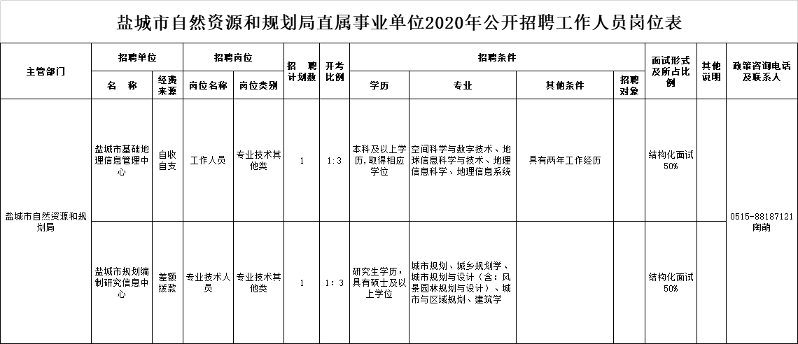 鹽城市自然資源和規(guī)劃局直屬事業(yè)單位2020年公開招聘工作人員公告