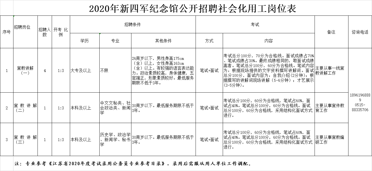 新四軍紀(jì)念館公開招聘政府購買服務(wù)用工人員6名