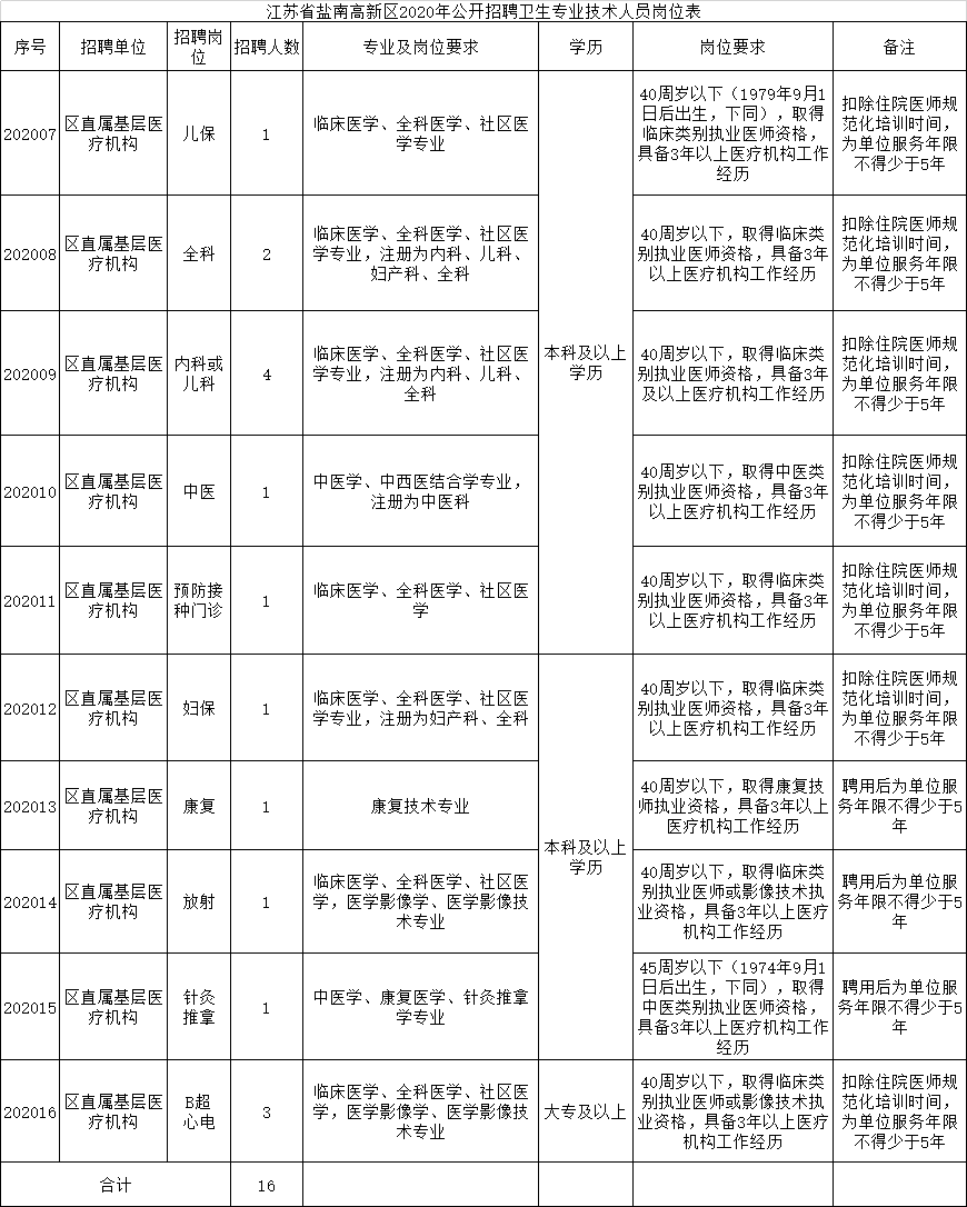 江苏省盐南高新区2020年公开招聘卫生专业技术人员岗位表