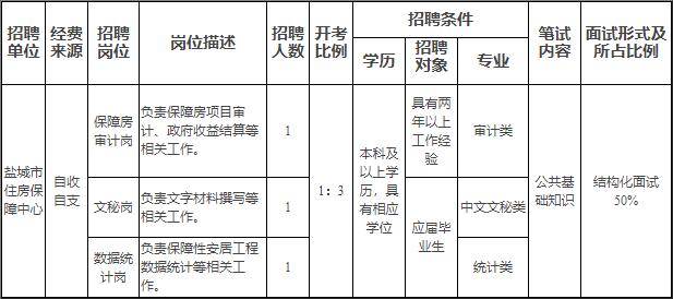 鹽城市市住房保障中心2020年公開(kāi)招聘專(zhuān)業(yè)技術(shù)人員3名