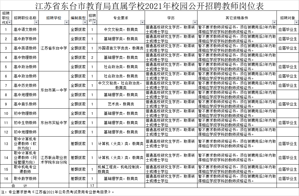 江蘇省東臺市教育局直屬學(xué)校2021年校園公開招聘教師公告崗位表