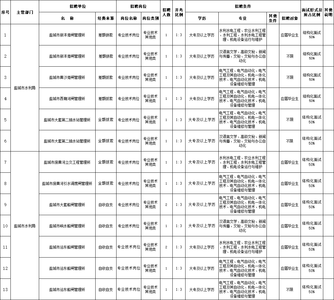 2020年下半年鹽城市水利局部分事業(yè)單位公開招聘崗位表