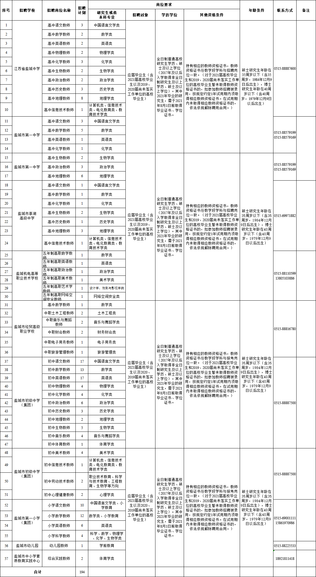 江蘇省鹽城市教育局直屬學(xué)校2020年下半年校園公開招聘教師崗位表