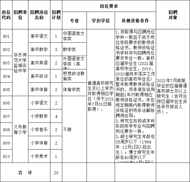 江苏省盐南高新区直属学校2020年下半年赴外地高校招聘教师岗位表
