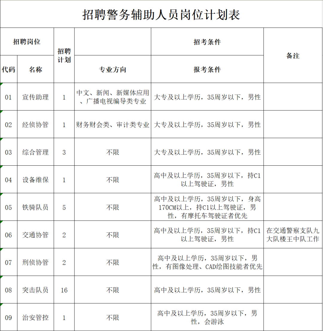 鹽城市公安局鹽都分局招聘警務(wù)輔助人員32名