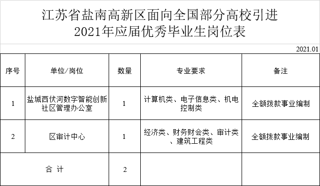 江蘇省鹽南高新區(qū)面向全國(guó)部分高校引進(jìn)2021年應(yīng)屆優(yōu)秀畢業(yè)生2名