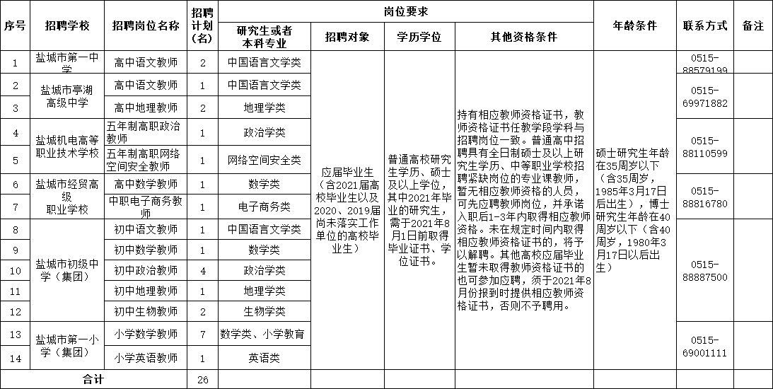 江蘇省鹽城市教育局直屬學校2021年上半年校園公開招聘教師崗位表