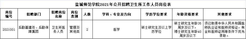 盐城师范学院2021 年公开招聘卫生所工作人员岗位表