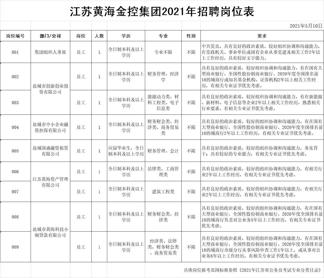 江蘇黃海金融控股集團2021年招聘崗位表