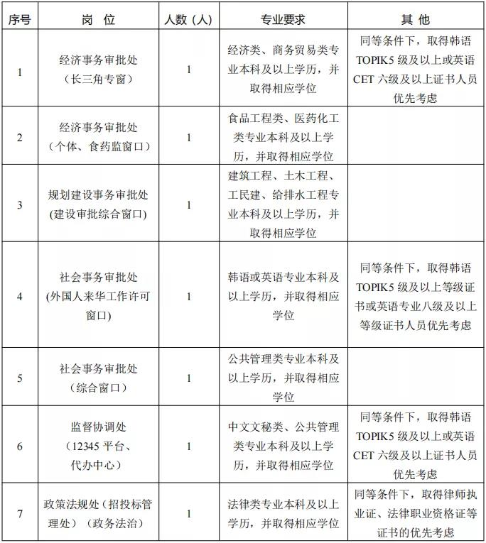 盐城经济技术开发区行政审批局招聘工作人员7名